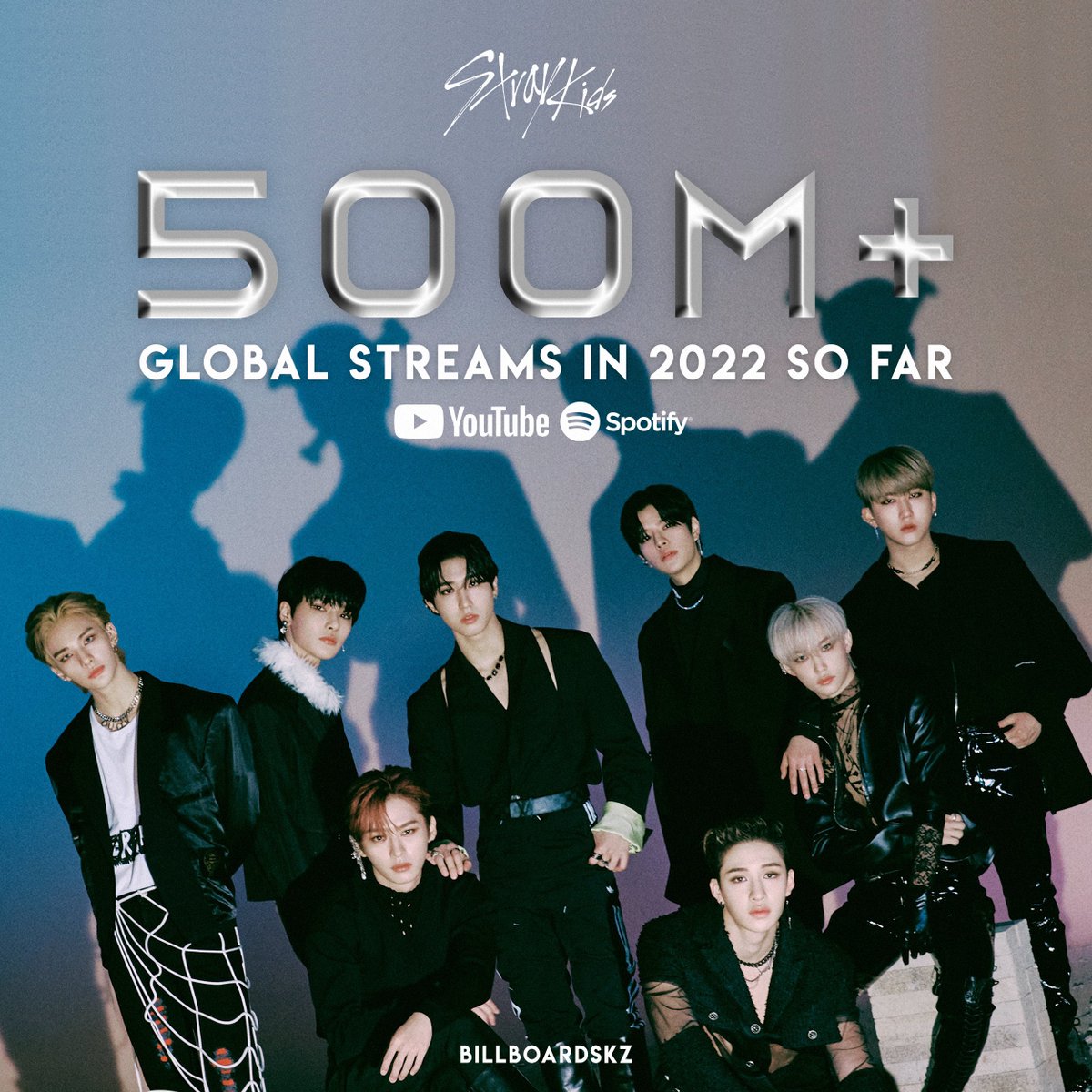 billboard SKZ (@billboardskz) on Twitter photo #StrayKids has already surpassed 500 MILLION global streams this year based on Youtube and Spotify alone! 🎉
Achieving it in just 64 days, they are the 2nd K-pop boygroup to achieve this milestone in 2022.
<a href="/Stray_Kids/">Stray Kids</a> #스트레이키즈 #スキズ #StrayKids has already surpassed 500 MILLION global streams this year based on Youtube and Spotify alone! 🎉
Achieving it in just 64 days, they are the 2nd K-pop boygroup to achieve this milestone in 2022.
<a href="/Stray_Kids/">Stray Kids</a> #스트레이키즈 #スキズ