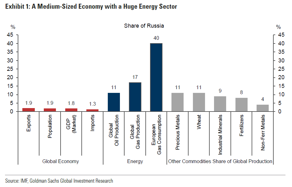 PippaStevens13's tweet photo. "Russia’s invasion of Ukraine—and the Western response to it—will exacerbate the supply-demand imbalance that lies at the heart of the global inflation surge"

Helpful reminder of Russia's role via Goldman #OOTT #commodities #metals #inflation https://t.co/EL7IC6A4SX