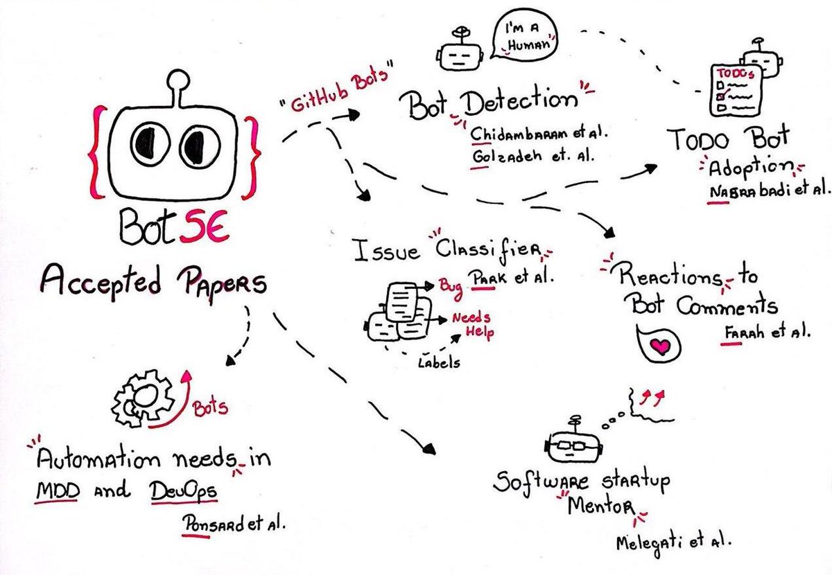 mairieli's tweet photo. Congratulations again to all the authors whose papers were accepted for the #BotSE22! π₯³π₯³
Take a look at the list of accepted papers: https://t.co/7aCCjTd8rX
π€@BotSE_WS
π§βπ»π§βπ»@tom_mens @prof_wagnerst https://t.co/fnuTchjWqi