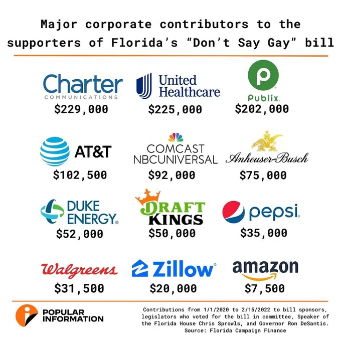 JuddLegum's tweet photo. Top corporate donors to the politicians behind the "Don't Say Gay" bill

@CharterNewsroom (229K)
@UnitedHealthGrp (225K)
@Publix (202K)
@ATT (102K)
@Comcast (92K)
@AnheuserBusch (75K)
@DukeEnergy (52K)
@DraftKings (50K)
@Pepsi (35K)
@Walgreens (32K)
@Zillow (20K)
@Amazon (7.5K) https://t.co/zE3eBTH3M0