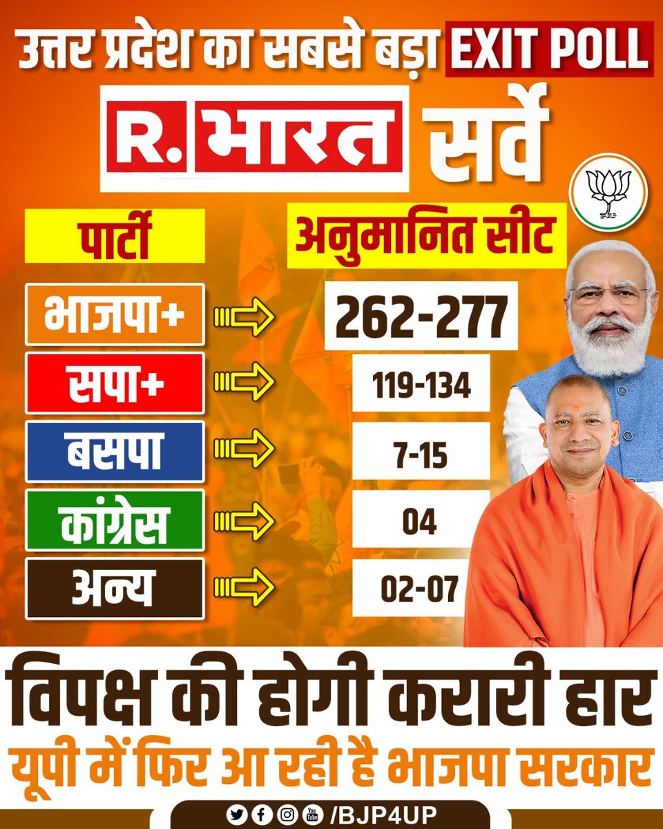 MYogiDevnath's tweet photo. यूपी में फिर से लहराने जा रहा है भगवा.
बीजेपी बनाने जा रही है पूर्ण बहुमत की सरकार।
#UPElection2022
#ElectionAnalysis

https://t.co/BQLdPqtnRy https://t.co/5DM8P4KQq7