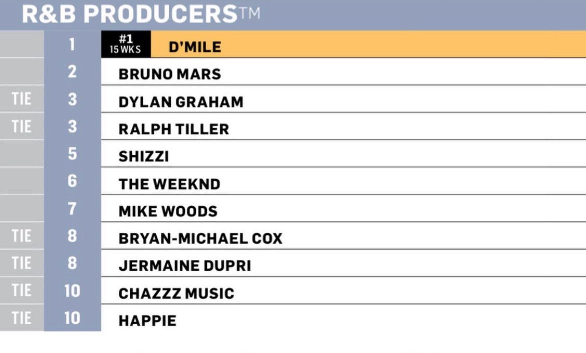 thechazjackson's tweet photo. Top 10 of the world. This is just a message for all the youth.. you can do whatever you put your mind to. Anything is possible.. nobody can stop the plan God has for your life.. keep your faith.. don’t ever give up neither.. do it alone if you have to just do it.. #Godisgood https://t.co/uYMfZBy1lA