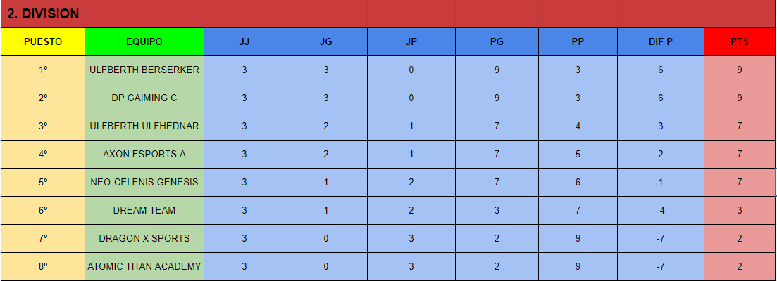 ESP_Demolition's tweet photo. Aquí os dejamos la clasificación de los equipos actualizada. Ha seguir esforzándose para la siguiente jornada!! https://t.co/5CF7vhV4r3