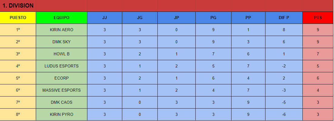ESP_Demolition's tweet photo. Aquí os dejamos la clasificación de los equipos actualizada. Ha seguir esforzándose para la siguiente jornada!! https://t.co/5CF7vhV4r3