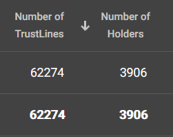 FUZION_XIO's tweet photo. Sorry, 62,274 trustlines! https://t.co/rFcDwvZ7MR