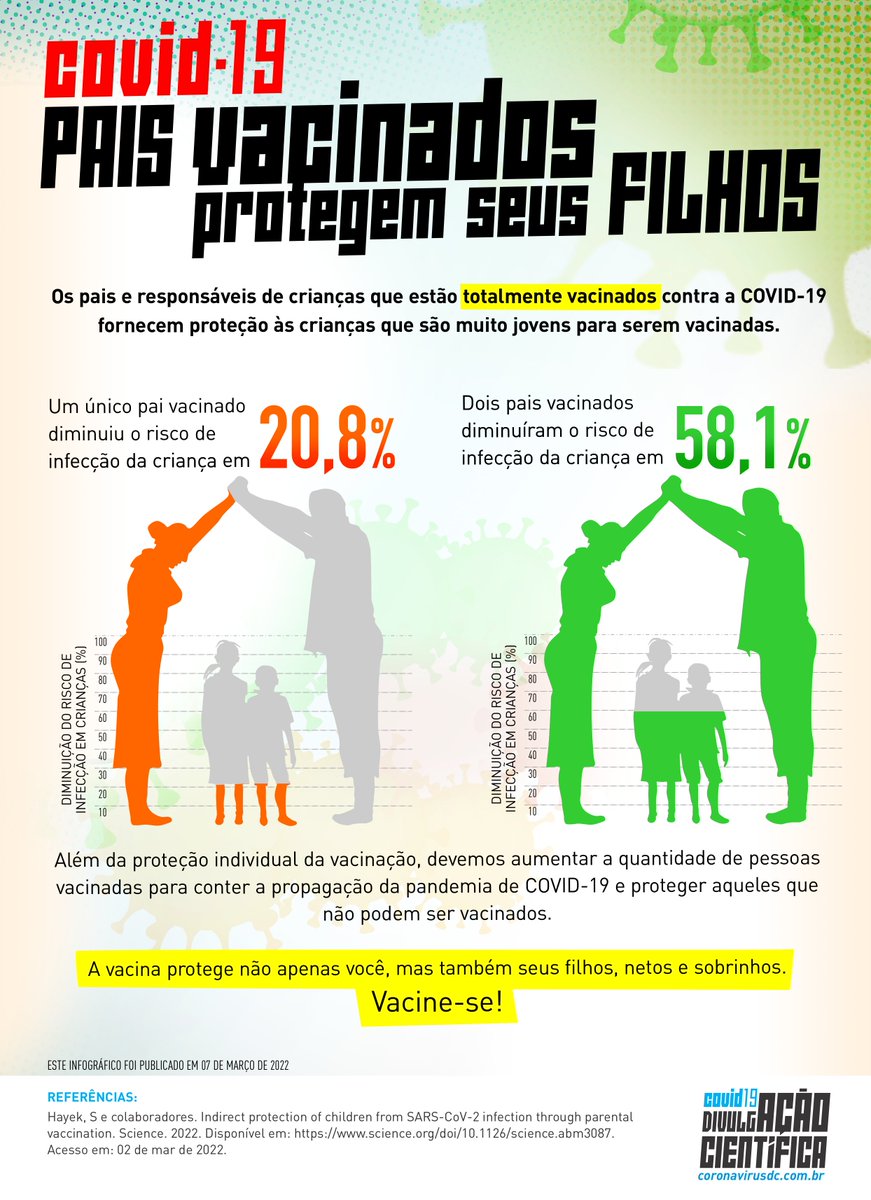 COVID-19: Pais vacinados protegem seus filhos

Os pais que estão totalmente vacinados contra a COVID-19 fornecem proteção às crianças que são muito jovens para serem vacinadas.

Confira neste infográfico o quanto adultos vacinados protegem as crianças não vacinadas.