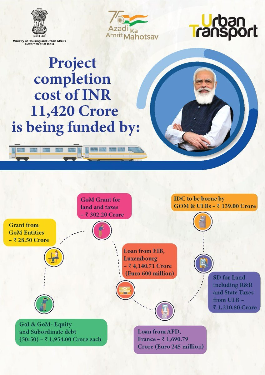 ut_MoHUA's tweet photo. The total cost of the #PuneMetroRailProject is over Rs 11,400 crore, this project ensures convenient and comfortable travel for the Pune citizens. Focusing on improving mass transportation, GoI & GoM has equity contribution of Rs 1,954 crore each for this project. https://t.co/sN8jgCZNci