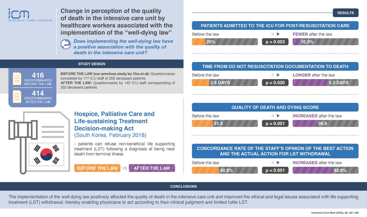 Dying with dignity in #ICU: legislation regarding end-of-life decision associated with significant improvement in both quality of dying &amp; ethical/legal issues associated with WLST in 🇰🇷, but still scope for care improvement!
#FOAMcc rdcu.be/cIsnd
⬇️Below Visual Abstract