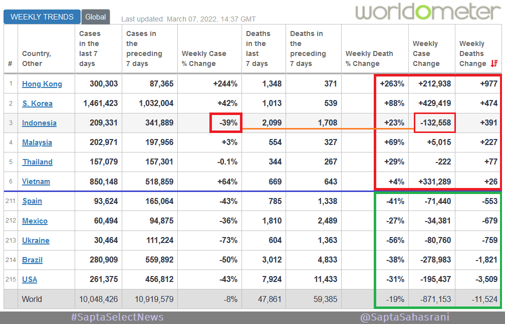 SaptaSahasrani's tweet image. #COVID19 #WeeklyTrend #Update 7 Mar 22
Weekly Death Change #Indonesia🇮🇩 masih bertahan di No.3 dunia.
Anomali:
Hanya 🇮🇩 yg alami ➚ weekly death change &amp;gt;25 namun weeky case➘
via @Worldometers
cc @tsetiady @johanadhi @DokterParu @DionBisara @e100ss @SahalSabilil @shintaeffendi
