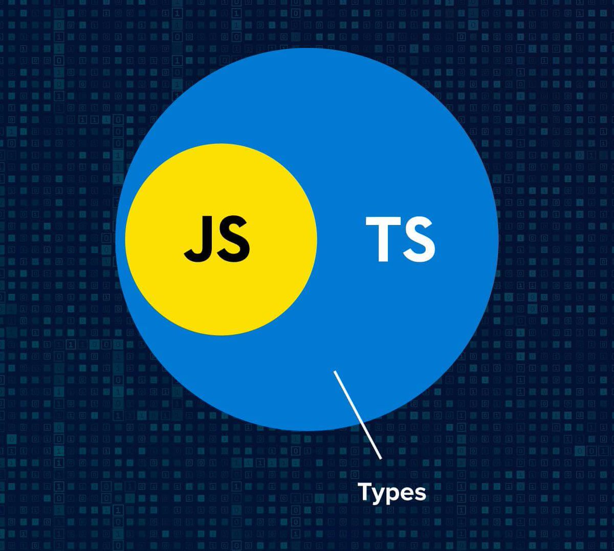 Adarsh____gupta's tweet image. Some People says JavaScript, Some People says TypeScript 🤔

Why do we need Typescript in the first place?

Let's Learn Why in this thread 🧵🧵🧵