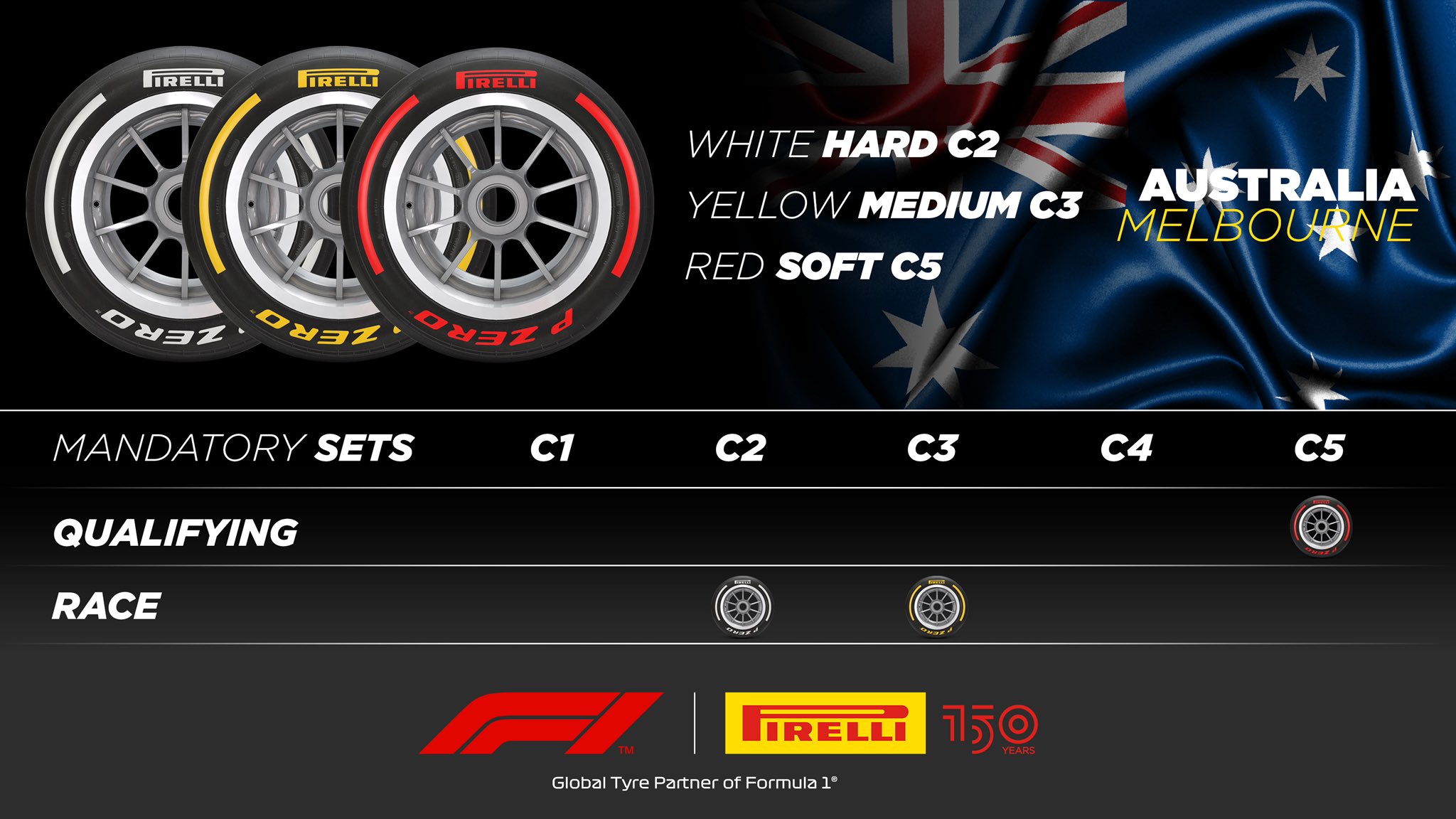 Tire choice for Australian GP F1 2022 - Melbourne Pirelli