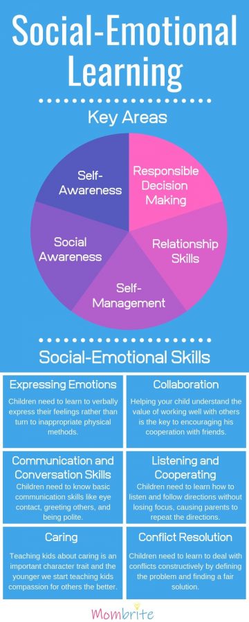 SEL or Social-Emotional Learning is an important component of students' education. Not only does SEL increase academic success, but employers and educators agree that SEL leads to more successful humans. <a href="/plainviewElem/">Plainview Elementary School</a> <a href="/ASCAtweets/">ASCA</a> #excellenceisinplainview #wholechildhealth