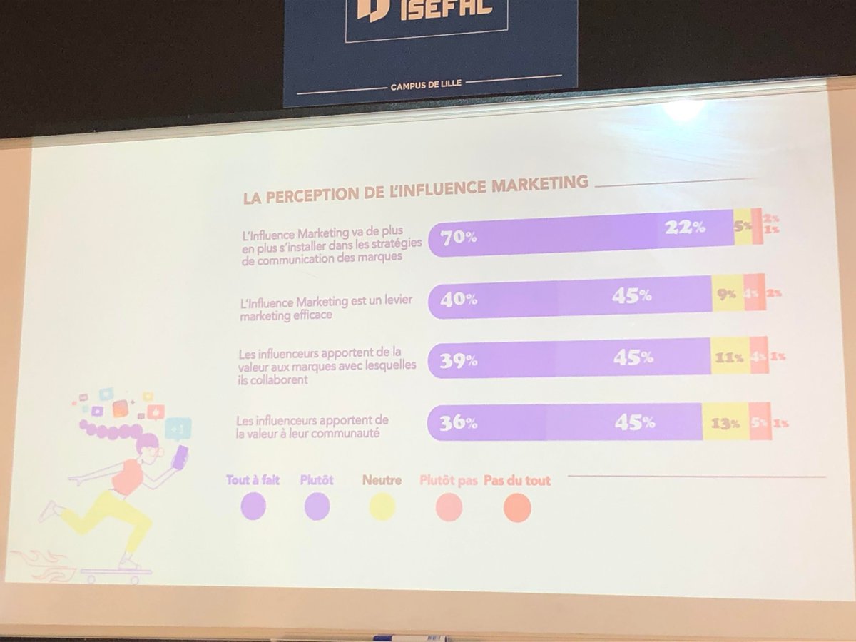 angeliquemechta's tweet photo. A retenir : 92% des professionnels intègrent l'influence marketing dans leur communication !
#EtudeReech2022 #Influencemarketing #influenceurs #Isefacinfluence https://t.co/f2Y7q70kgm
