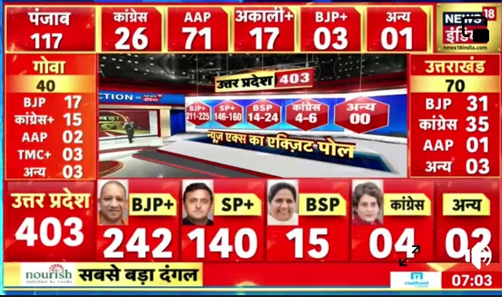 AshishP67366997's tweet photo. #winner yogi baba jiii....
Accurate exit poll 
टूट गई साईकिल पंचर पहिया,
अब ना बन पहिये अखिलेश भइया 😄😄😀 https://t.co/tBk87JLLkV