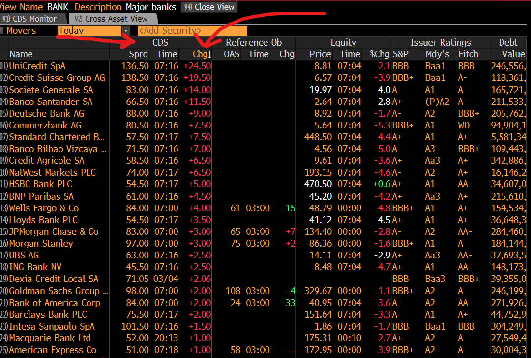 Interesting moves on the pricing of bank counter-party risk.