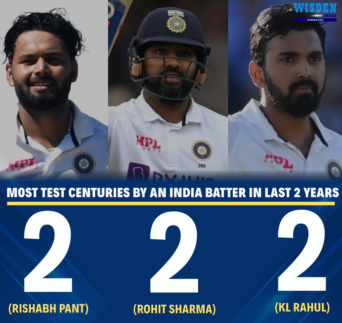 Wisden_Asia's tweet photo. Rishabh Pant - 2 centuries in 16 Tests
Rohit Sharma - 2 centuries in 12 Tests
KL Rahul - 2 centuries in 7 Tests

Who among these three is your favourite?

#RishabhPant #RohitSharma #KLRahul #India #INDvSL #Cricket https://t.co/my21XqMTF1