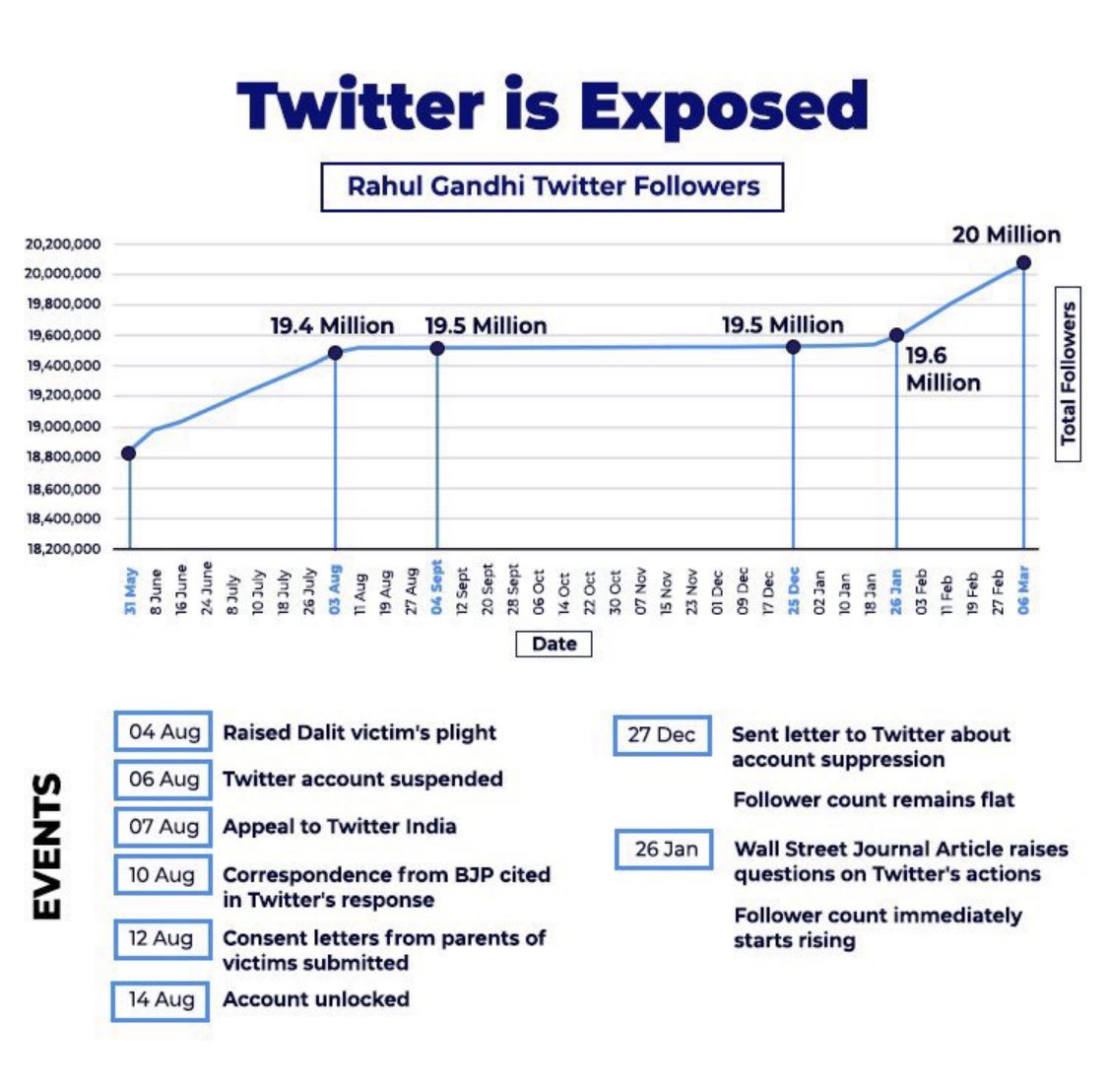GeetSethiS's tweet photo. Twitter’s bias exposed.
1. Shri. @RahulGandhi highlights Dalit woman’s rape.
2. Twitter freezes his followers.
3. Appeal to Twitter went unanswered.
4. Wall Street Journal investigates and questions Twitter.
5. Followers start rising again immediately.
#TwitterIsExposed https://t.co/TRnR5b0oYO