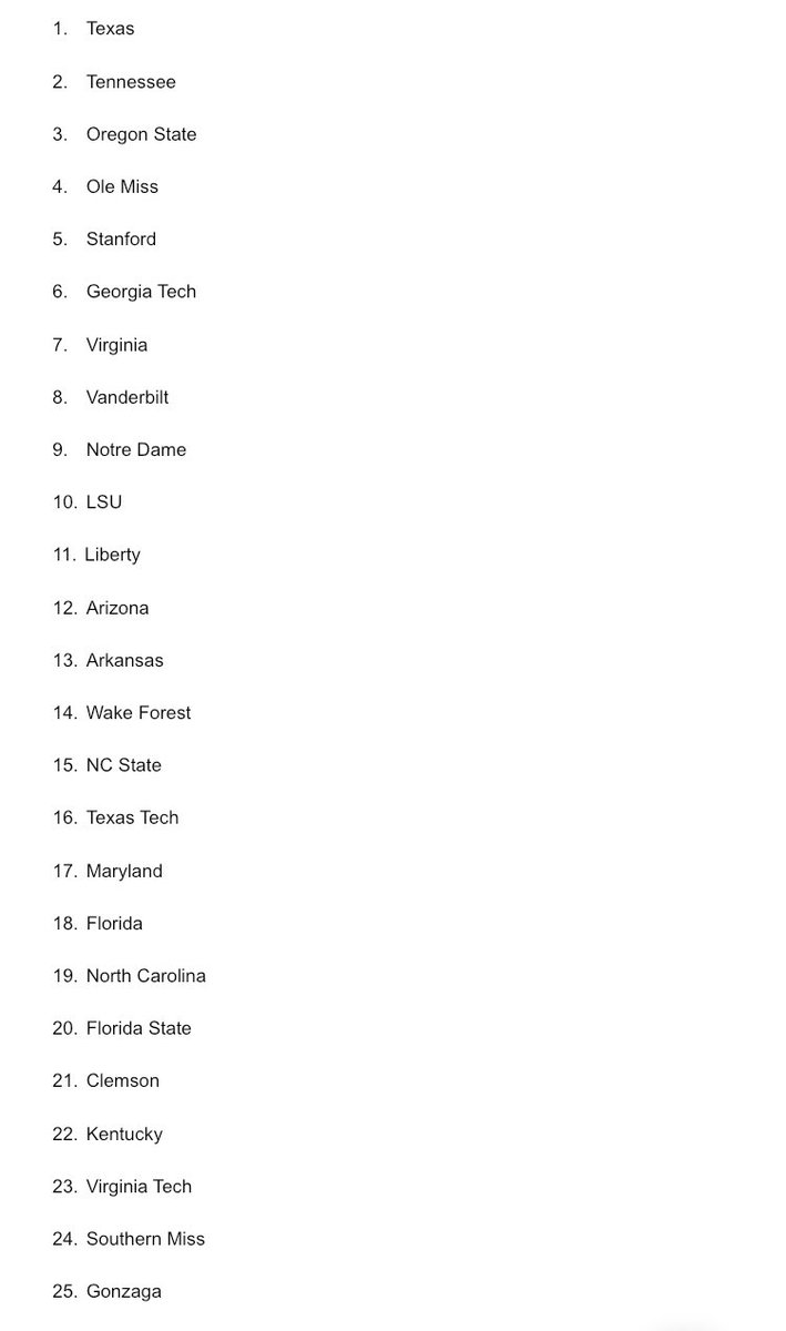 CollegeBaseCNT's tweet photo. Here is my personal top 25 poll this week.  My vote is just one vote, but I am a voter in the CWS247 poll and the NCBWA poll. 

Let me know what I got wrong. https://t.co/xQP6roQzB7