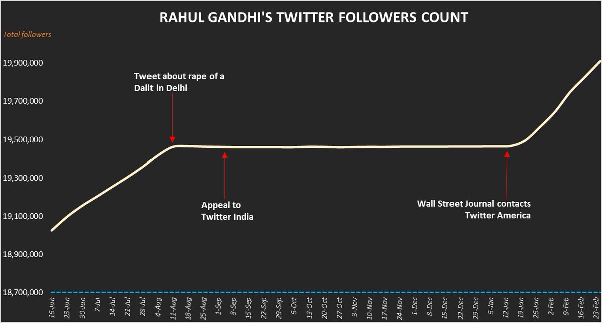 SevadalGJ's tweet photo. જ્યારથી શ્રી @RahulGandhi જીએ દિલ્હીની બળાત્કારની ઘટના પર ટ્વીટ કર્યું છે ત્યારથી, ટ્વિટરે તેમના હેન્ડલને પ્રતિબંધિત કરવાનો પ્રયાસ કર્યો હતો - તેમનાં હેન્ડલને લોક કરવાથી લઈને તેમના ફોલોઅર્સને મર્યાદિત કરવા સુધી.
@Twitter આટલું પક્ષપાતી કેમ છે?
#TwitterIsExposed https://t.co/QcV79fc2Jl