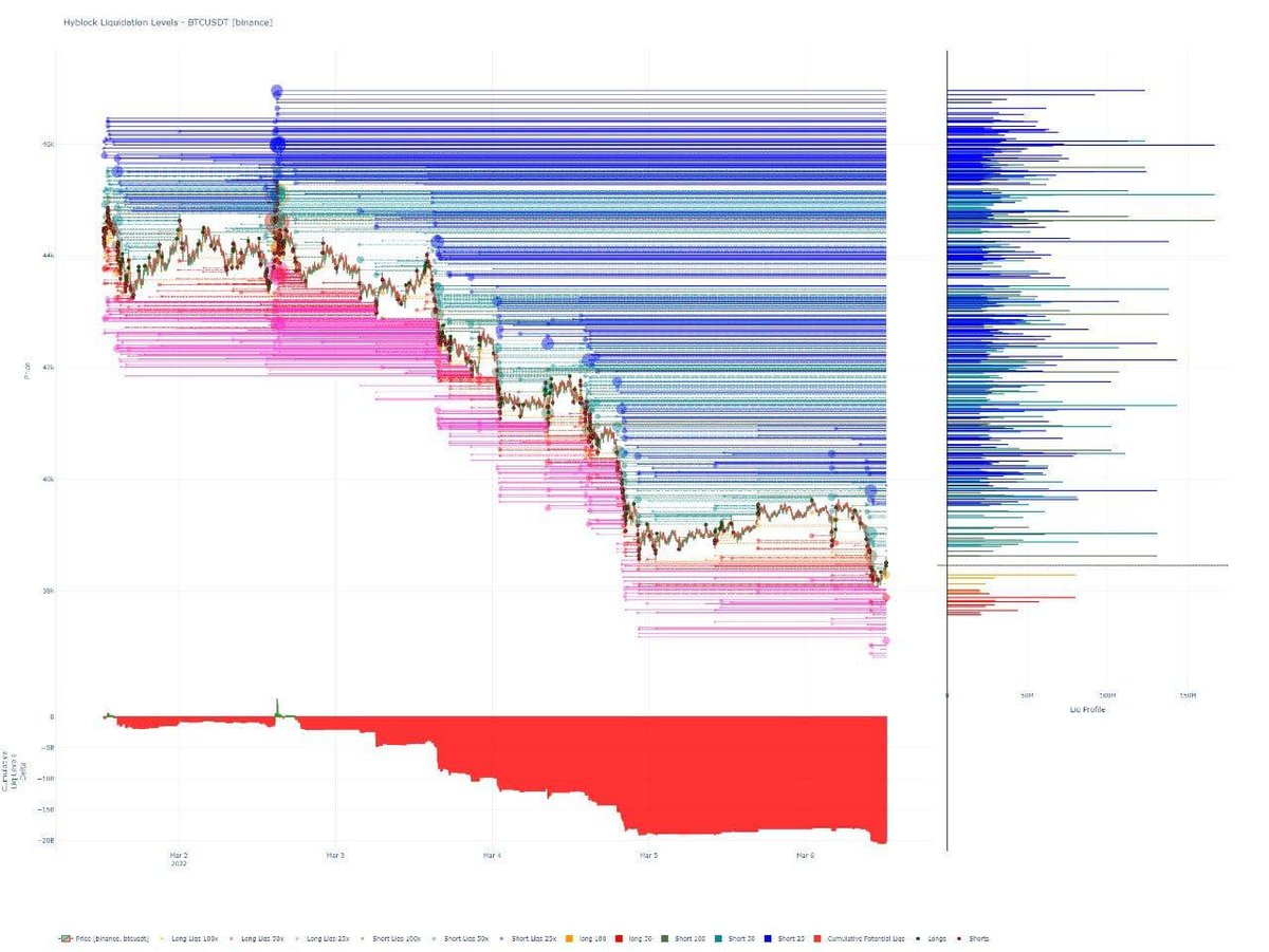 Bu grafik vadeli işlem açanların nerede liq olacaklarını gösteriyor. Çizgilerin koyulaşması ve sıklığı orada çok para olduğunu belirtiyor.  Şu an piyasa ağırlıklı olarak shortta işlemlerin çoğu 40k da liq olucak.

#SonDakika 
#BTC
#racausdt
#dolar 
#AVAX 
#Solana 
#ENJ