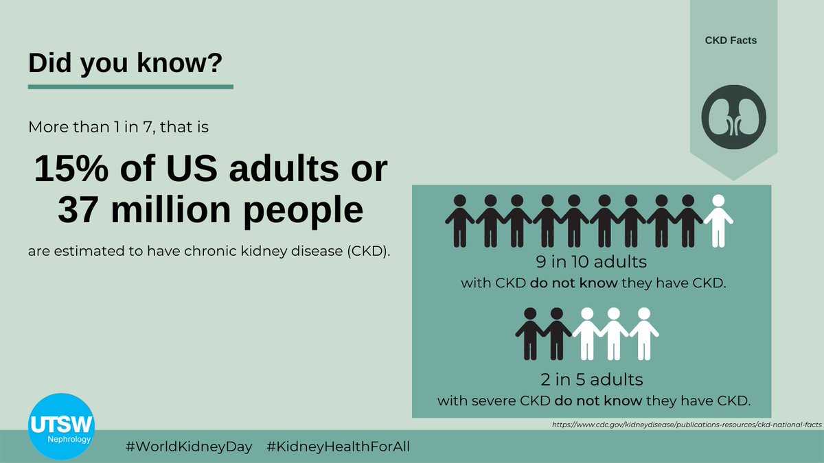 UTSWNephrology's tweet photo. Did you know? 🤔
More than 37 million US adults are estimated to have CKD. 🤯
#CKDFacts #WorldKidneyDay #KidneyHealthForAll @UTSWInternalMed @UTSWedu @UTSWNews @worldkidneyday https://t.co/Pyhzr9sDQz