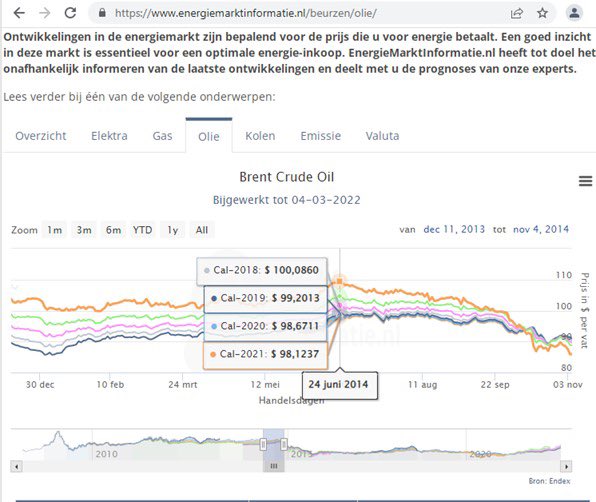 robgoebbels's tweet photo. De brandstofprijzen rijzen de pan uit! In jun-14 kostte een vat olie $100 en aan de pomp €1,737. Nu kost een vat olie $86 en aan de pomp vandaag €2,34. We worden gepiepeld, mensen!!! Iemand profiteert hiervan over ons rug 
#benzineprijs #brandstofprijzen #Diesel #Shell https://t.co/G4gI4O3Ihx