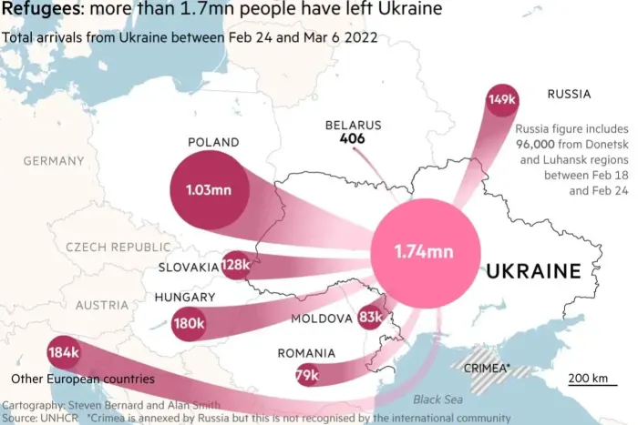 In the horrific Yugoslav wars, 4 million people were displaced over 10 years (1991-2001). This is the result of Russia's assault on Ukraine, 10 days into the fighting. <a href="/FT/">Financial Times</a>
