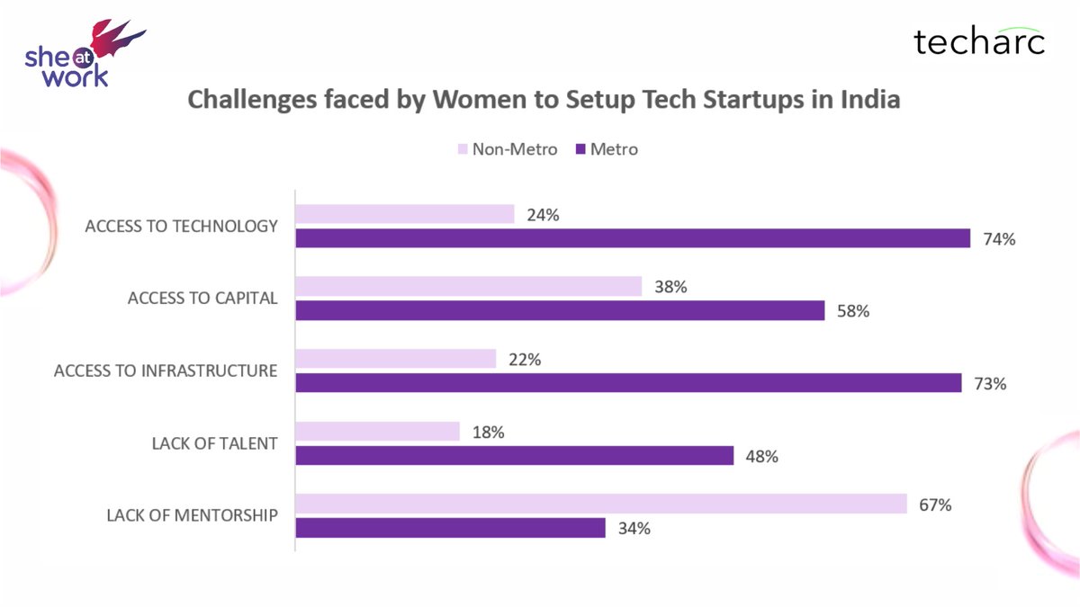Women Entrepreneurs in Tech still face challenges in accessing capital, lack of mentors and even societal acceptance. Read full report at: bit.ly/StateOfWomen20… #WomenInBusiness #WomenLeaders #WOmenInTech #WomenEmpowerment #WomenEntrepreneurship