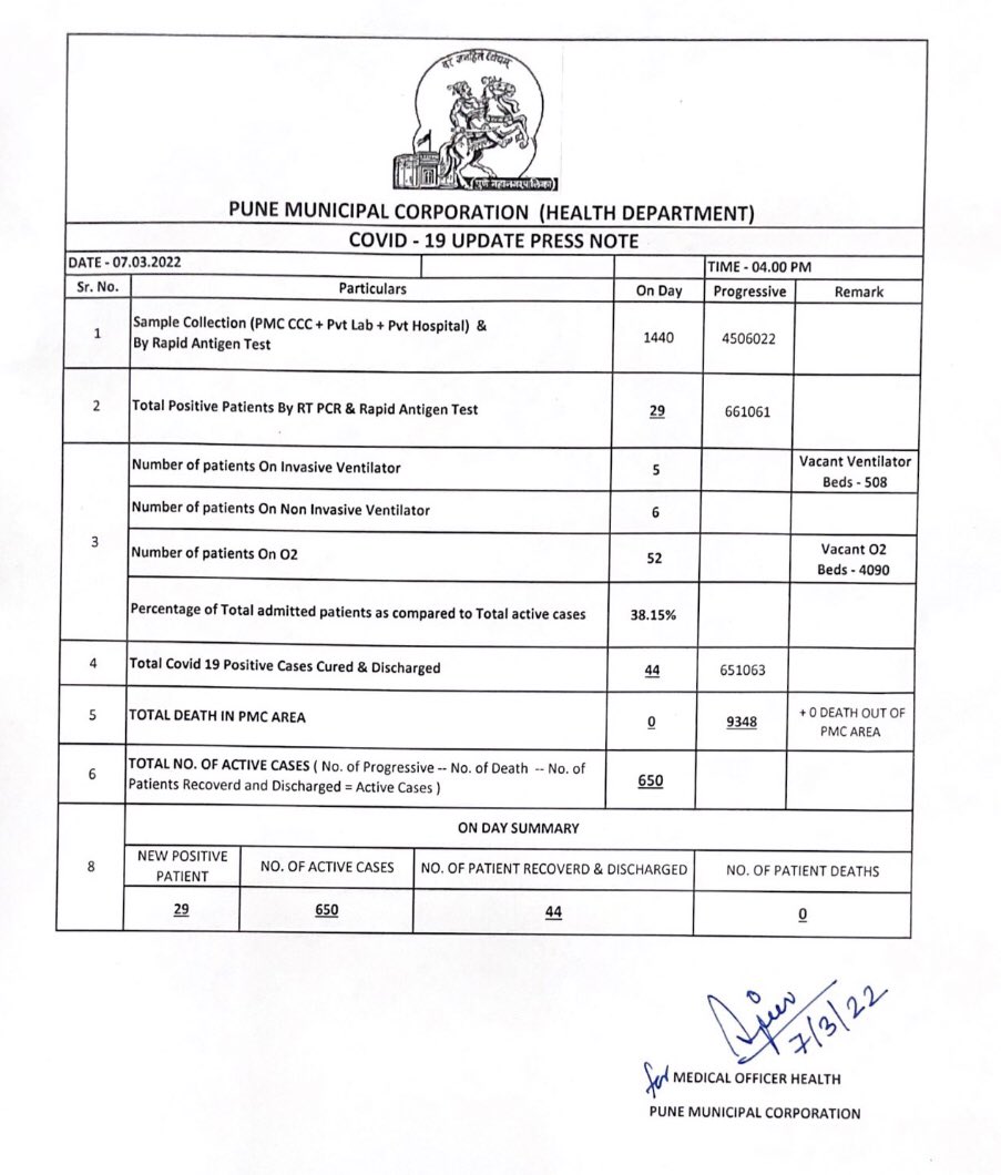 Manojpochat's tweet photo. 🛑 Covid Numbers -> % active cases to Hosp ratio Is highest-38.15%% 🛑
#Covid19 #Pune mask &amp; maintain #CAB &amp; #Vaccination #MaskUpPune 
29 New cases ⬇️
650 Active ⬇️
% active cases in Hosp 38.15% ⬇️
44 discharged ⬇️
52 O2 ⬇️
11 ventilator ⬇️
1440 Testing ⬇️
🟢 0 Deaths 🟢 ⬇️ https://t.co/wtWeRvgCgj