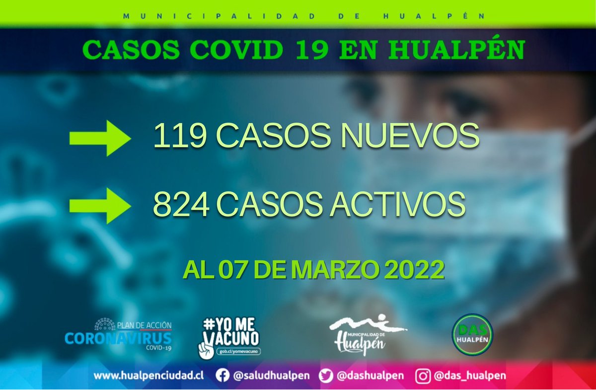 dashualpen's tweet photo. 🔴 | CIFRAS DE CASOS #COVID en #Hualpén informadas este lunes. https://t.co/esTTUb4gq6