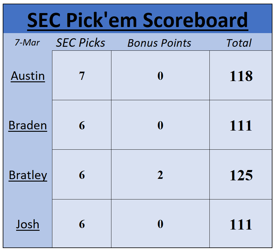 sec_pick's tweet photo. After an incredible regular season, here is how things shake up heading to Champ Week!

#SEC #CollegeHoops #RoadToNOLA #ChampWeek https://t.co/ZrW34fpXxU