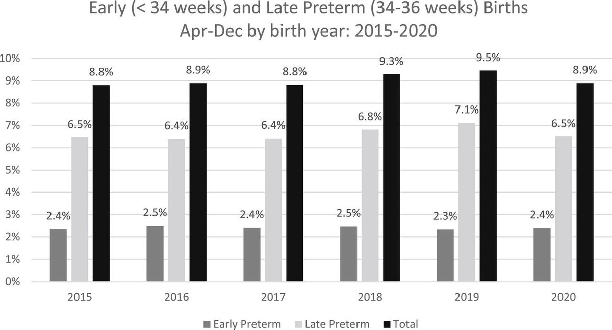 In this analysis of Colorado birth certificate records, Hwang et al demonstrate that Colorado birthing individuals experienced lower adjusted odds of preterm birth after issuance of COVID-19 “stay-at-home” orders. @NeoAndMarathons @coloradoneo bit.ly/3vF9DdT