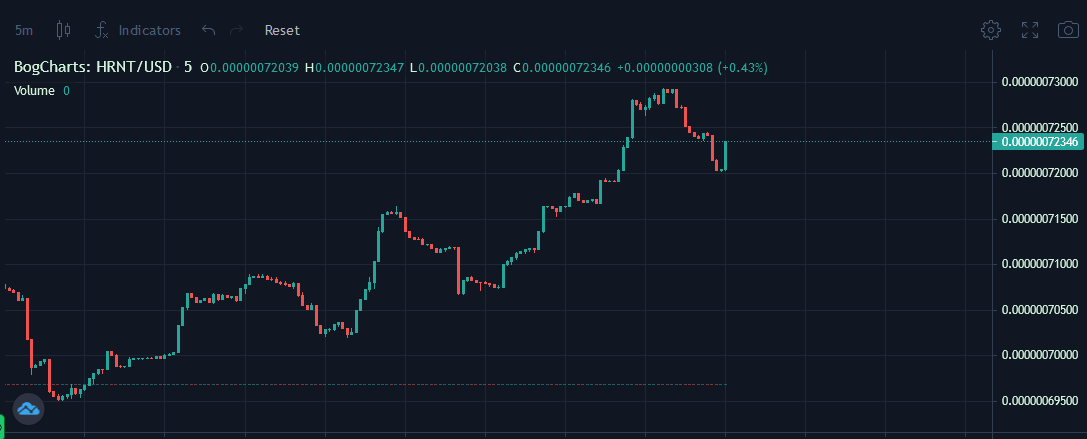 🚀🔥🎢
Price is going up! Check out $HRNT at Pancake Swap and use the official Contract - in Bio!

pancakeswap.finance/swap?outputCur… 
#hrnt #crypt #CryptoNews #cryptogiveaway #cryptotrading #Cryptos #bsc #binance #hitbtc #Huobi #traders #investors #hornetcoin