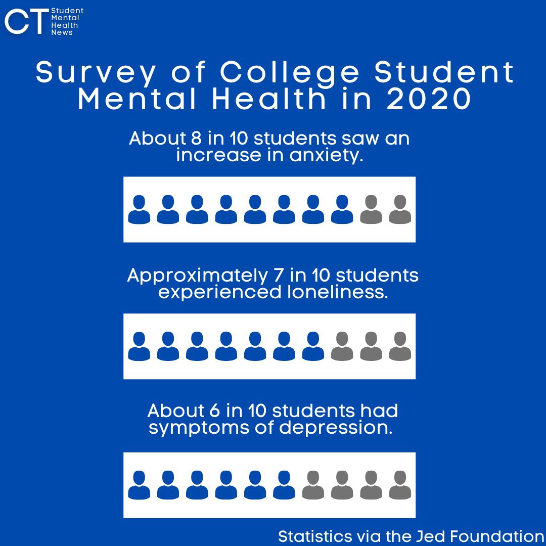 CSMHNews's tweet image. College students’ mental health dipped when classes moved online. Has it improved since in-person classes began again? csmhnews.wordpress.com/2022/03/06/col… #ctnews #student #studentjournalism #csmhnews #ct #ccsu #mentalhealth #college