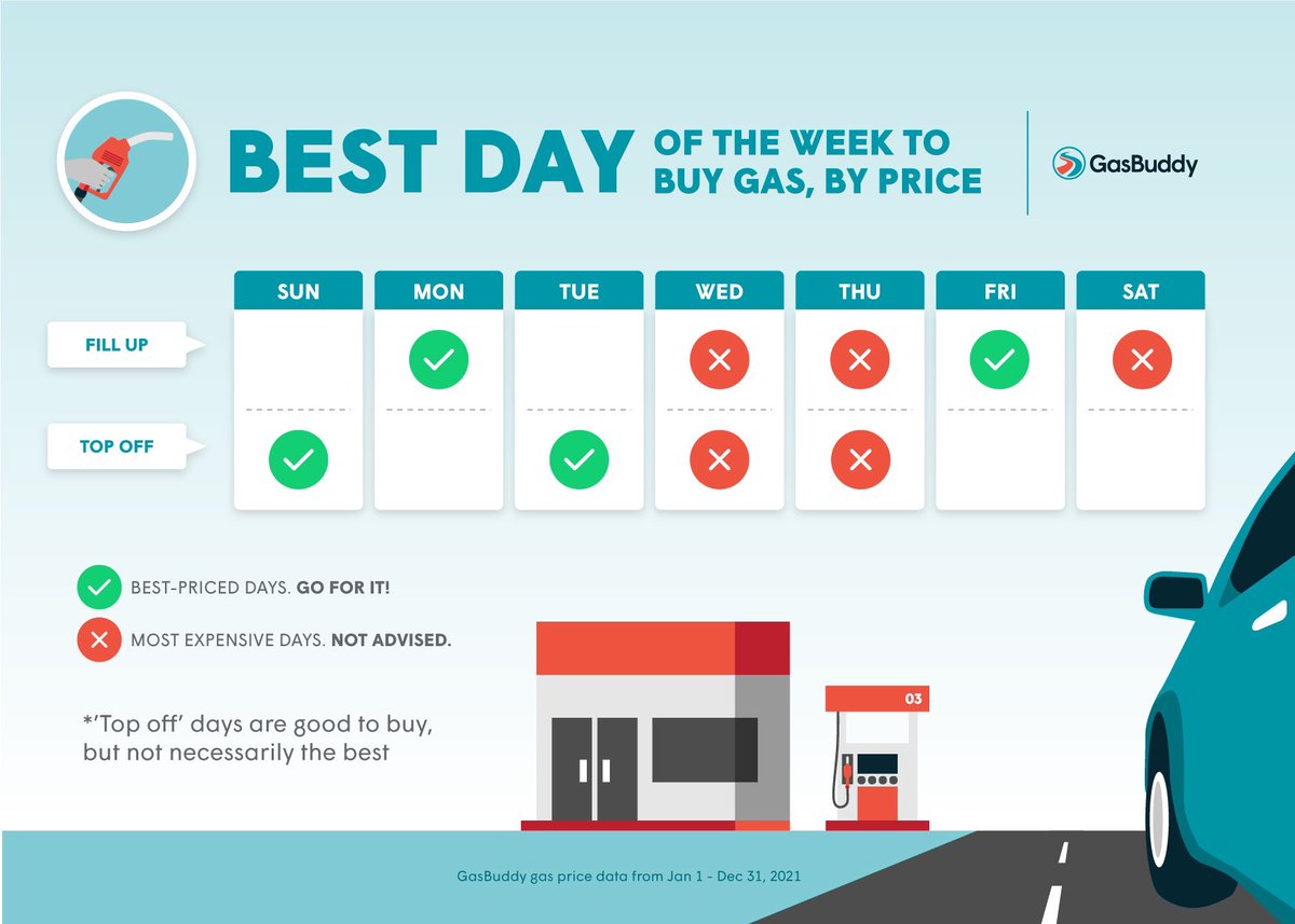 So <a href="/GasBuddy/">GasBuddy</a> tracks fuel prices and says these are best days to fill up #khou11 #gasprices