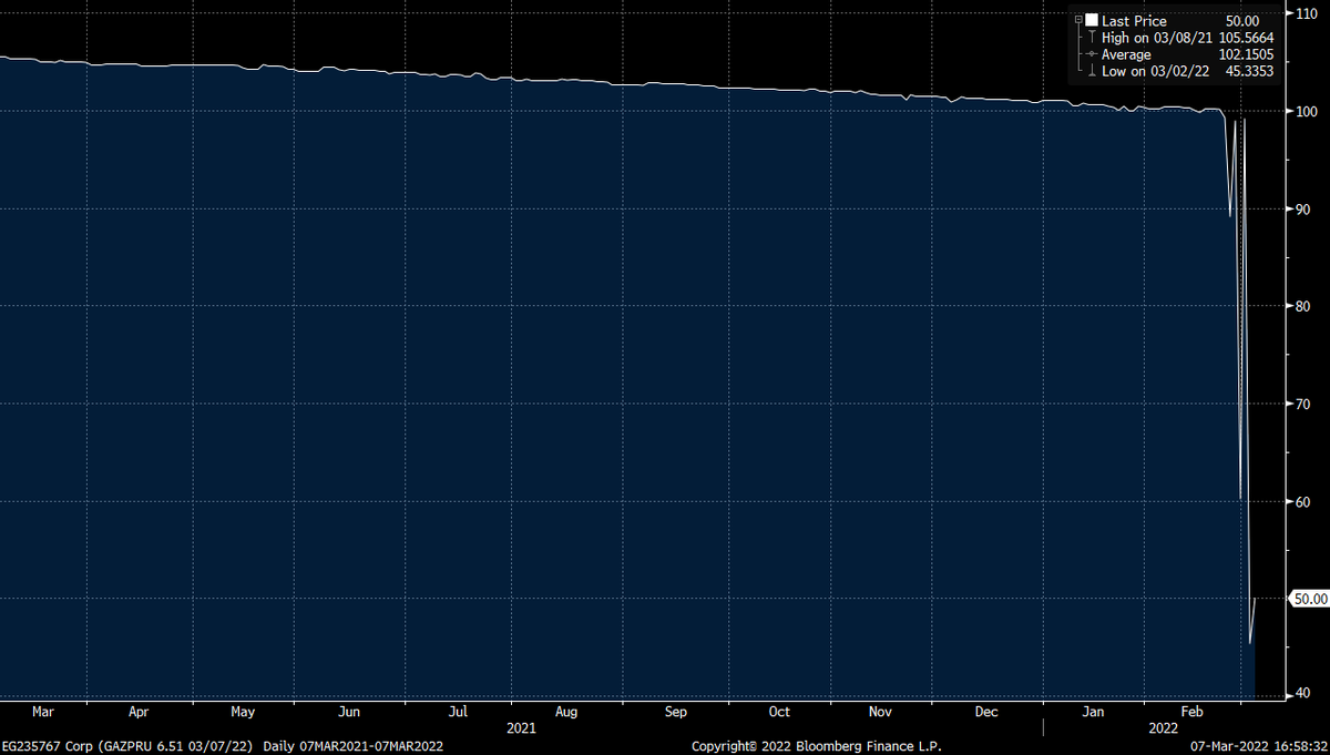 This is wild. I've never seen anything like that in my life.

The bond was due today. Traded at 0.5% yield for a year. 

Crashed to 50% par. 

Repaid at par today.  

* GAZPRU 6.51 03/07/22$ ↑ 50.000

*GAZPROM CREDITORS SAY THEY RECEIVED PAYMENT FOR BONDS DUE TODAY