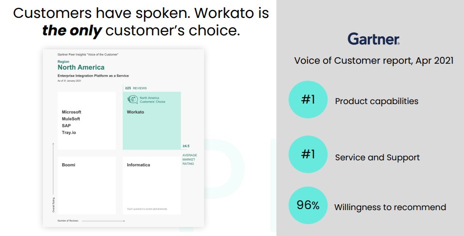 Quogent2's tweet image. Workato is the only customer&apos;s choice.

But don’t just take our word for it... look at this analyst survey result.
gartner.com/doc/reprints?i…

#gartnerreport #digitaltransformation #workatopartner #workato #integration #automation