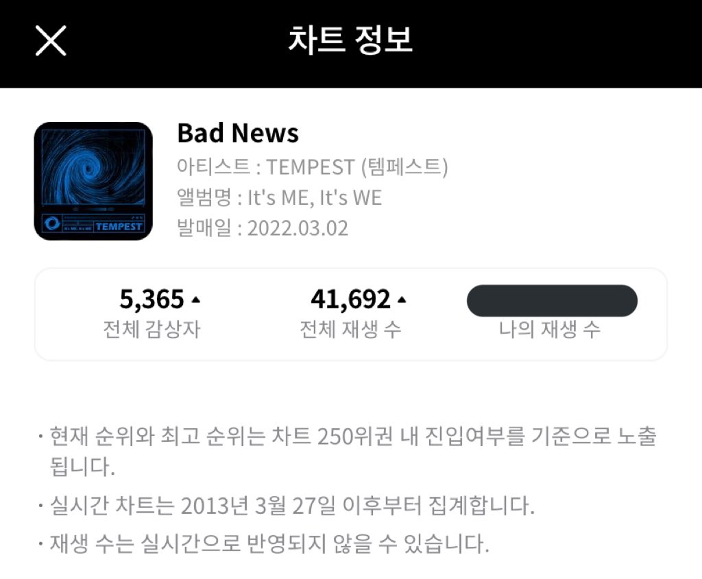 tpstrm's tweet image. Bad News - #TEMPEST
has reached 5k+ unique listeners and 41k+ total streams ❤️

Let's keep on streaming iEs, we're doing well 🔥🔥🔥
