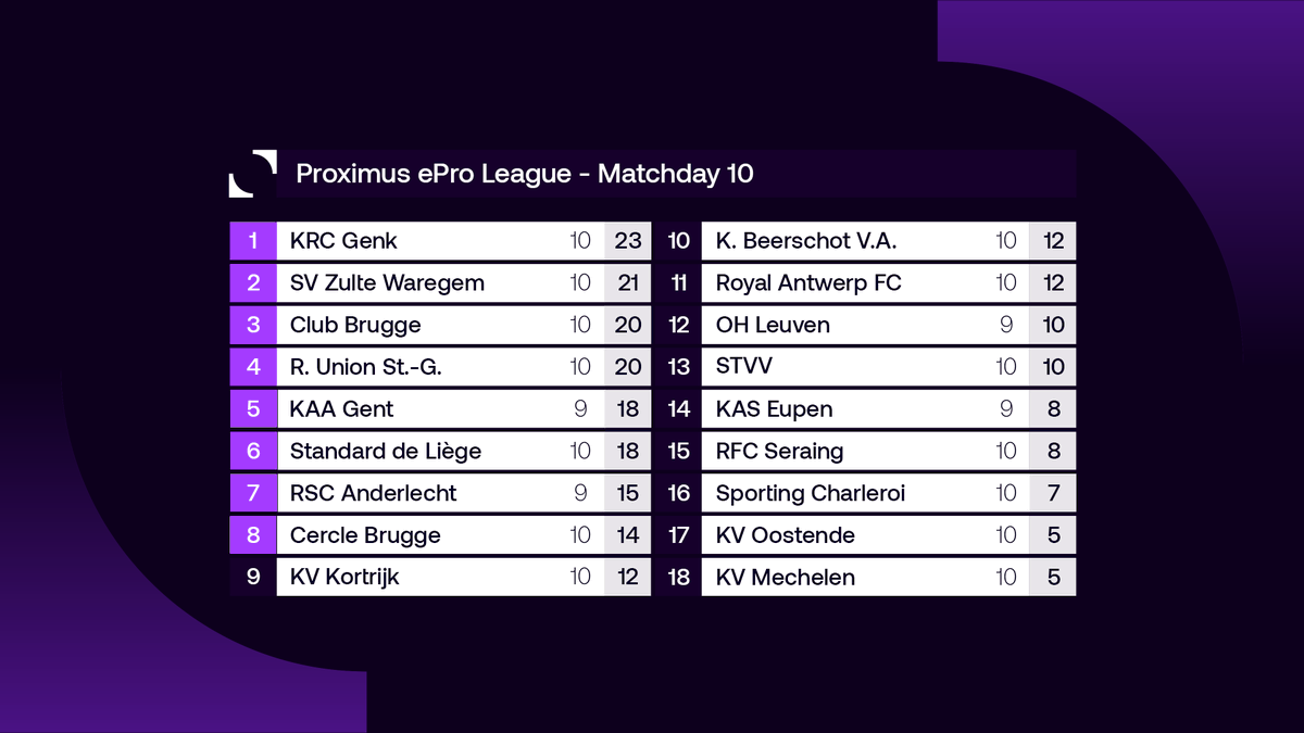The play-off race is close and on Wednesday we have the very important game vs Antwerp!

No worries though, there's no VAR in FIFA 😉 

#ANTBEE #eProLeague