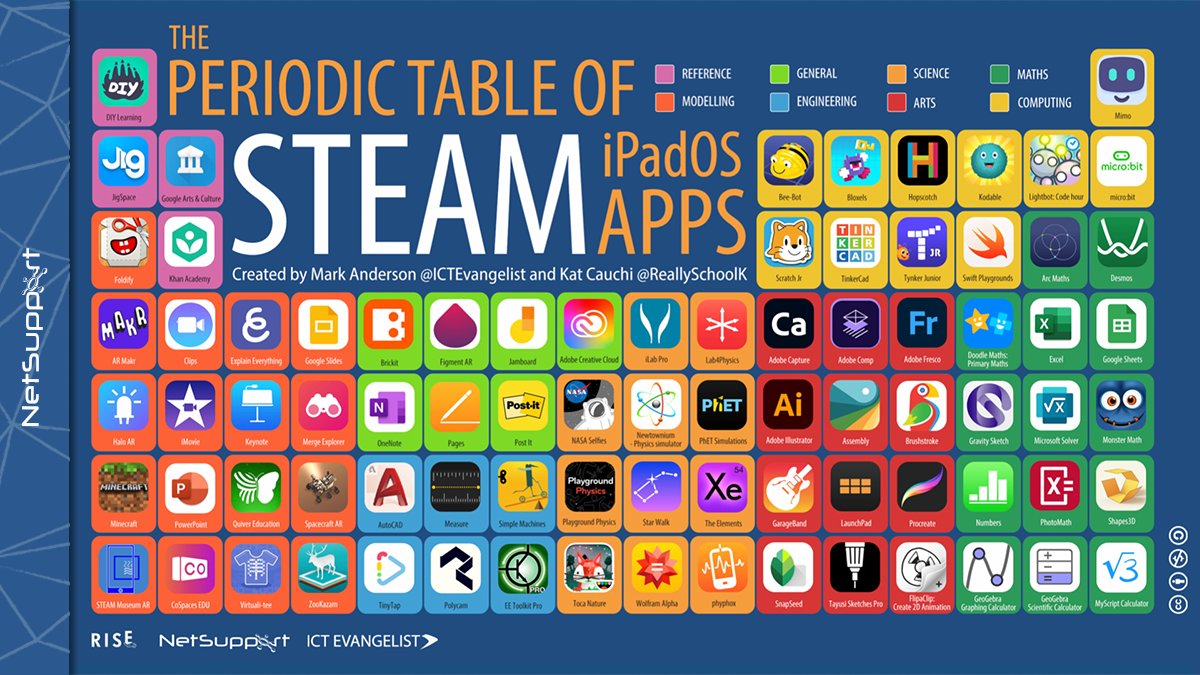 NetSupportGroup's tweet photo. Looking for the latest apps for your iPad to support #STEAM in the classroom? Check out 'The Periodic Table of #STEAM iPadOS Apps' in the latest issue of #RISEEduMag from @NetSupportGroup on pg.62! Grab your copy here: https://t.co/BNmBcfal1I #EdTech #AppleEDUchat #education https://t.co/9w9JitBVJX