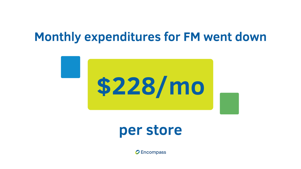 EncompassOnsite's tweet photo. Want to reduce facility management costs?

Learn how Encompass reduced monthly facility management costs by an estimated $228 per month, per store for a national rental car service.

https://t.co/azO2x0NmGj

#facilitymanagers #costsavings https://t.co/YOQoea5sVz