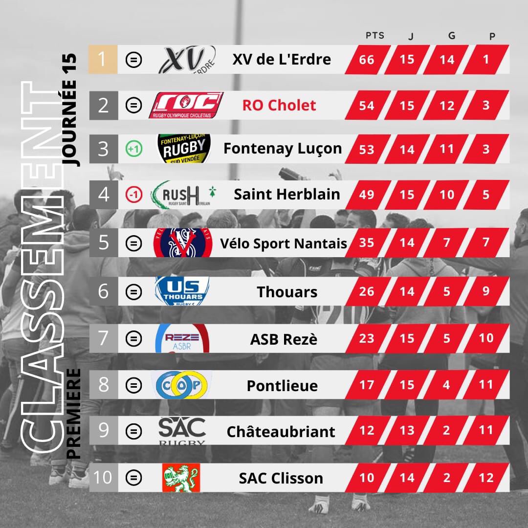 Rugby Olympique Choletais (ROC) tweet media