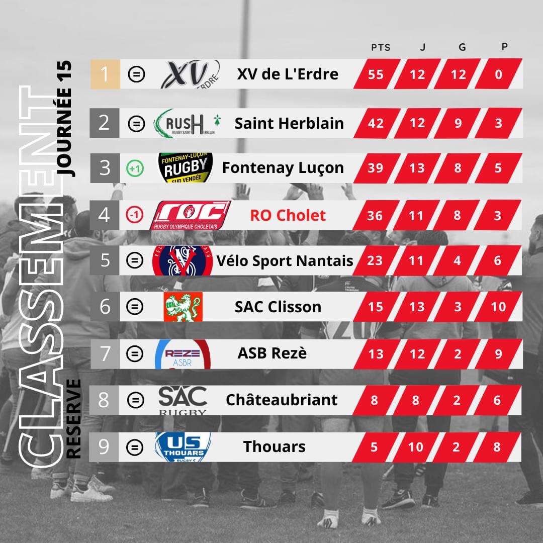 Rugby Olympique Choletais (ROC) tweet media