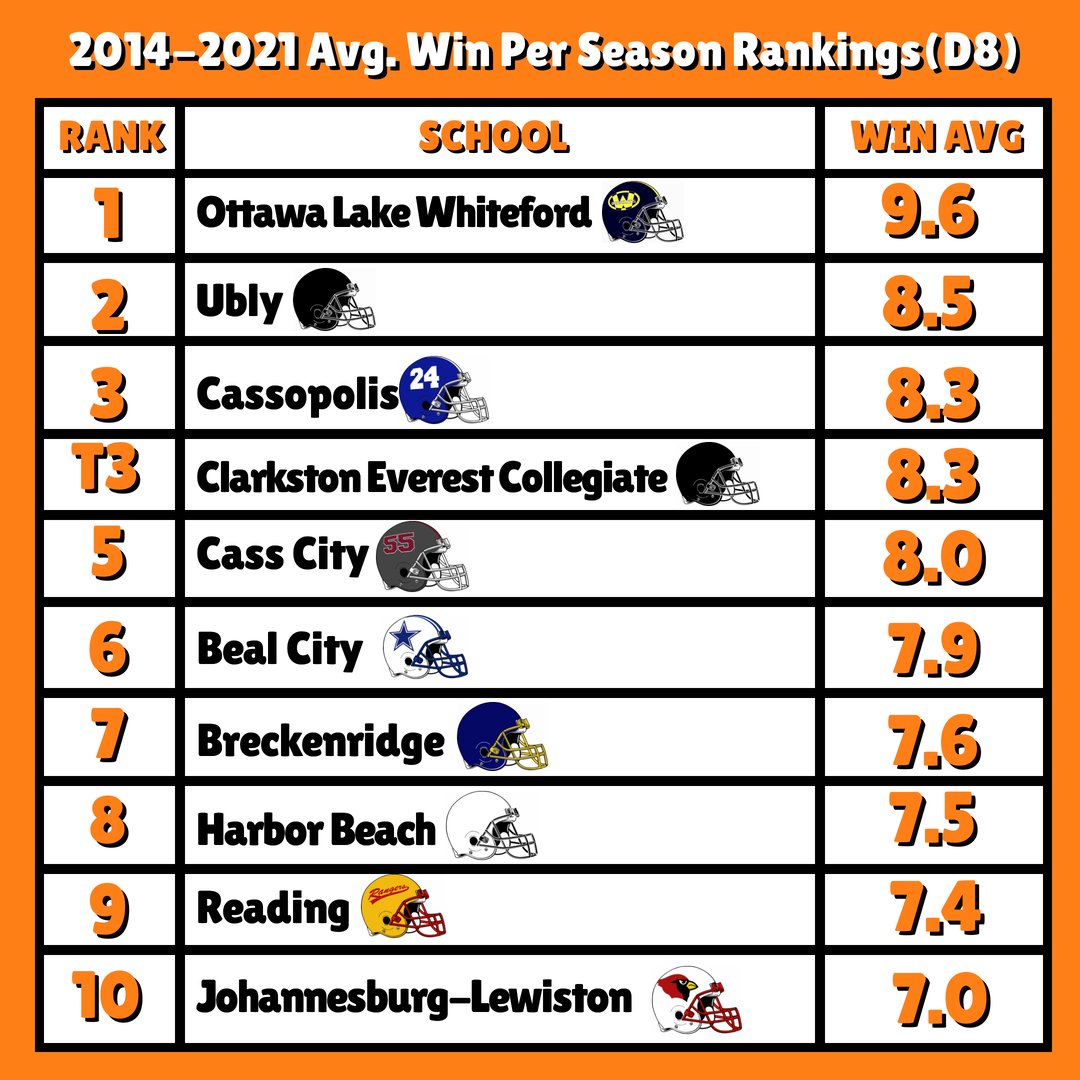 goosepoopmi's tweet photo. 🚨 Here's a follow-up to Part II of our "Where are the Wins?" series

🏆 We're posting the teams with the highest 8 Year Win Averages, by DIVISION

Today's post starts us out in Division 8⃣ 

❓Any surprises?

👇👇 https://t.co/nrE8LmGJ5L