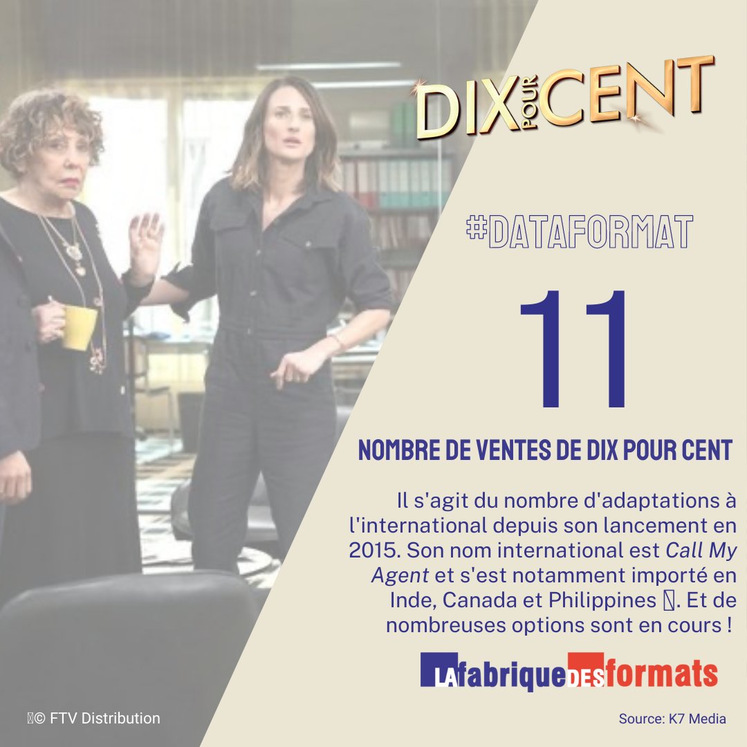laFabFor's tweet photo. Depuis 2015, @dixpourcent_F2 est l’un des formats 🇫🇷 de fiction les plus distribués dans le monde. Retour sur ce succès phare lors de notre #TALKFORMAT, ce Mercredi 9 mars de 12h à 13h, avec Randall Broman de @mediawanrights #seriesmania #series #fiction #talk #TV #AudiencesTV https://t.co/f0ATKjQzp5