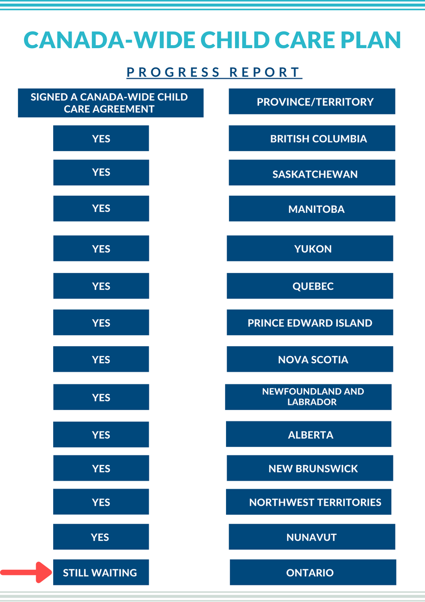 CCCF_FCSGE's tweet photo. 12 out of 13 provinces/territories recommend signing a Canada-wide child care agreement.  

With 4 weeks left in March 2022, time is pressing to have @fordnation @Sflecce sign on. #cdnchildcare https://t.co/f12lPWIsOm