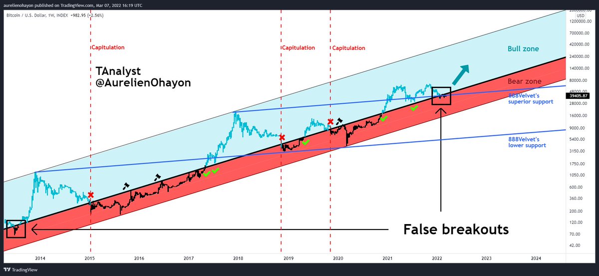AO_btc_analyst's tweet photo. #BTC BULLISH.

False breakout of the Bull zone support, supported by the stronger 888Velvet's superior support. https://t.co/1h1MzngGUa