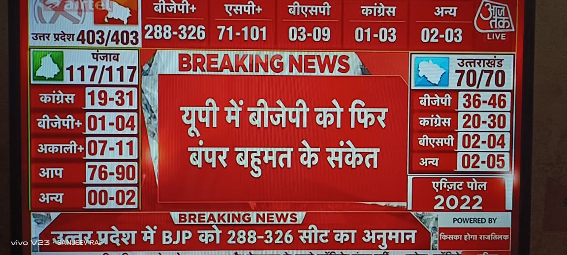 *सभी एग्जिट पोल के नतीजों के मुताबिक भारतीय जनता पार्टी पुनः प्रचंड बहुमत से उतर प्रदेश में सरकार बनाने जा रही है* ।
आएंगे तो योगी ही।
जय भाजपा
<a href="/Vijaydubeybjp/">Vijay Kumar Dubey (Modi Ka Parivar)</a> <a href="/BJP4UP/">BJP Uttar Pradesh</a> <a href="/myogiadityanath/">Yogi Adityanath</a> <a href="/Bjp4kushinagar4/">BJP KUSHINAGAR</a> <a href="/swatantrabjp/">Swatantra Dev Singh</a> <a href="/narendramodi/">Narendra Modi</a> <a href="/AmitShah/">Amit Shah</a>