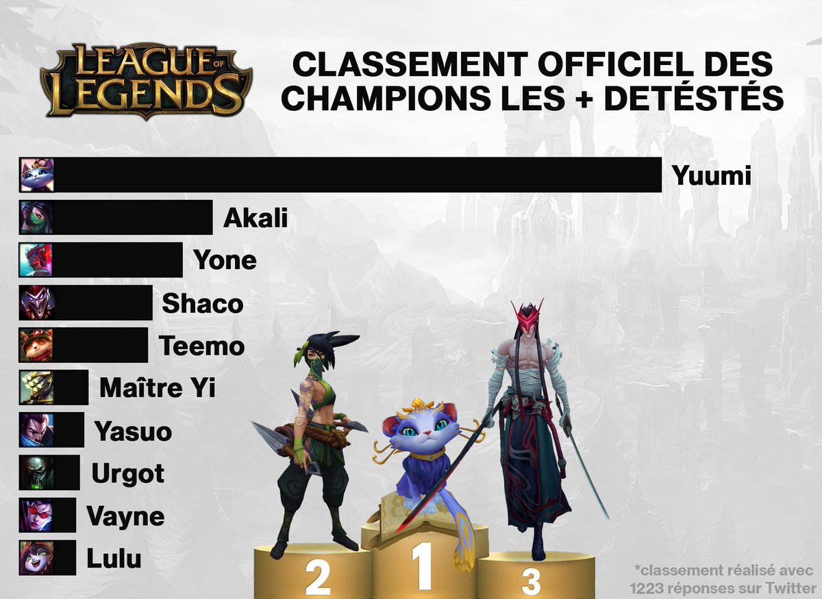 theomcx's tweet photo. Classement officiel des champions les + détestés de League of Legends https://t.co/ixqv6TEzoD