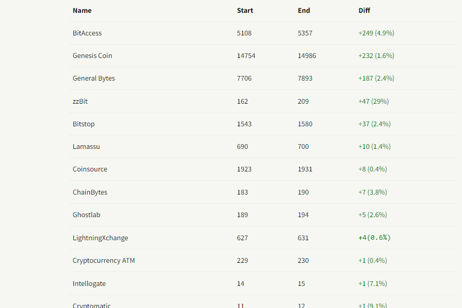 CoinATMRadar's tweet photo. Top #bitcoin #ATM manufacturers w/r/t installations in February 2022 @Bitaccess +249 / 5%, @genesiscoin +232 / 2%, @generalbytes +187 / 3%, #zzbit +47 / 29%, @ByteFederal +83 / 7%, @bitstopofficial +37 / 2%,
More info here: https://t.co/0HHECBDfDr https://t.co/1slXqvL62G